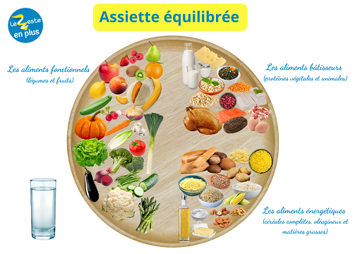 Assiette équilibrée