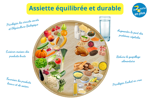 Assiette idéale