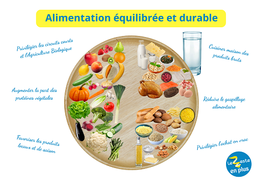 Assiette équilibrée et durable